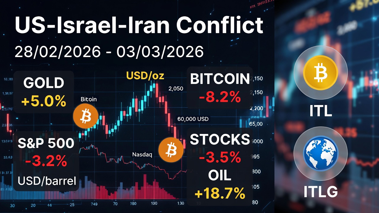 tác động của xung đột Mỹ - Israel - Iran đến thị trường vàng, chứng khoán, tiền điện tử, dầu mỏ